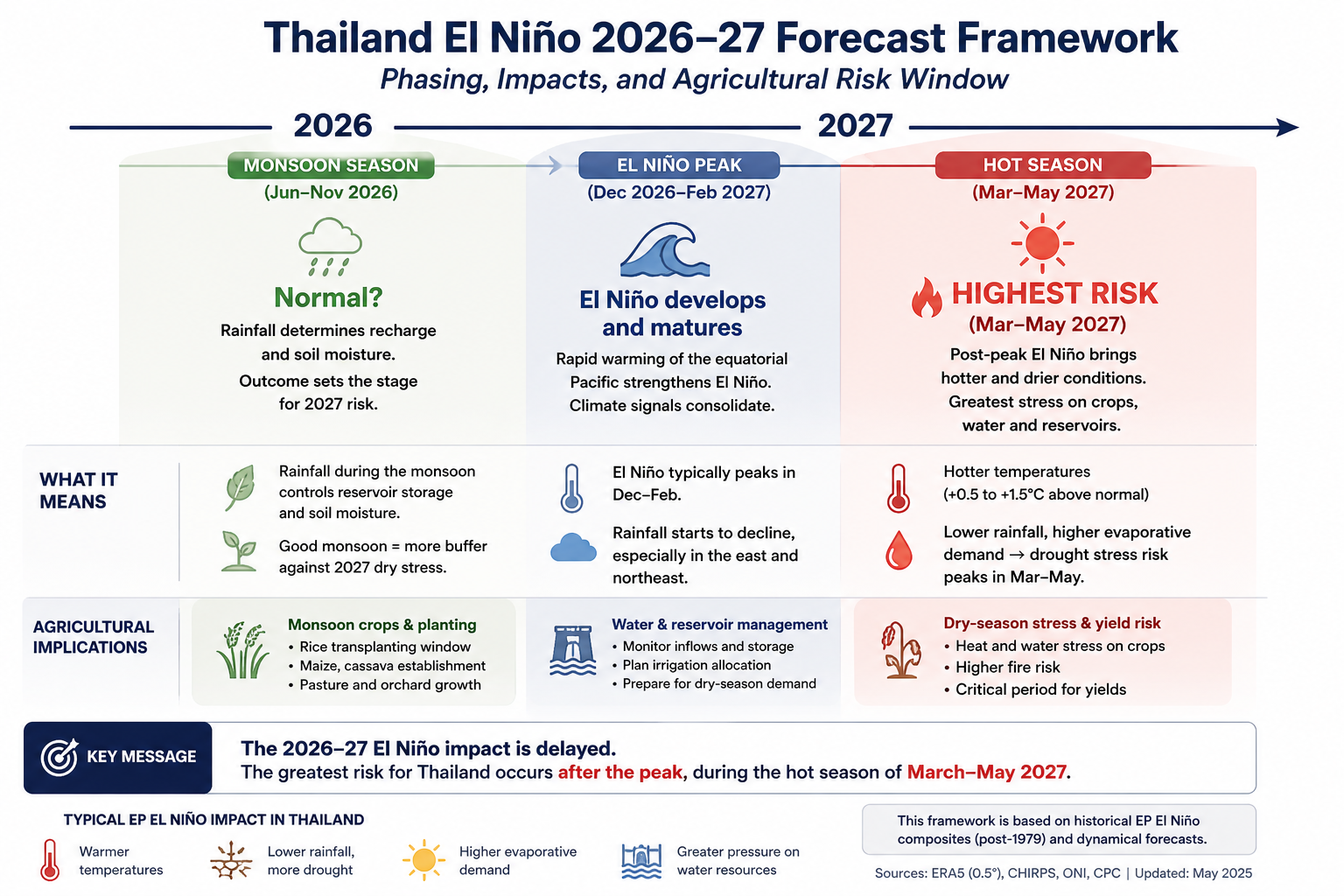 EP El Niño 2026–27: Thailand Agricultural & Hydrological Risk Assessment