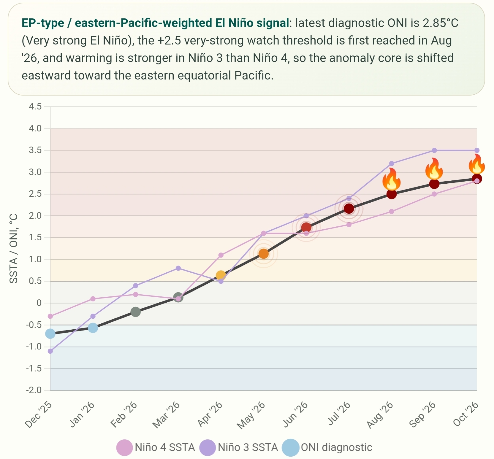 KUCCI El Nino Watch diagnostic showing EP-type signal